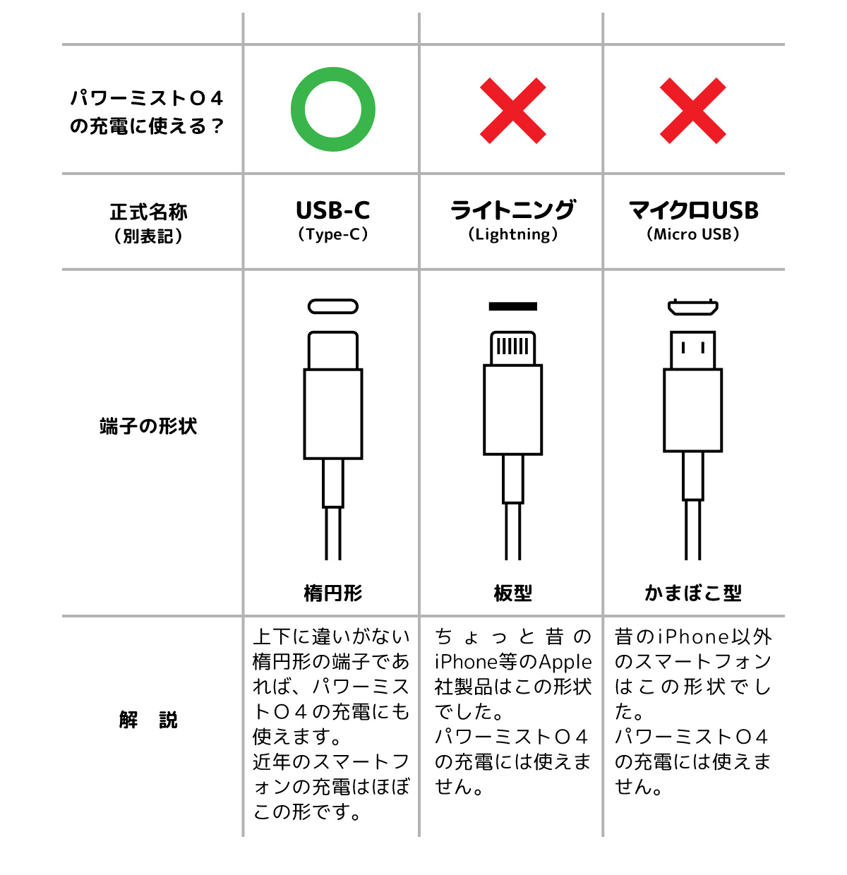 パワーミストO4の充電に使える・使えないUSB端子の形状